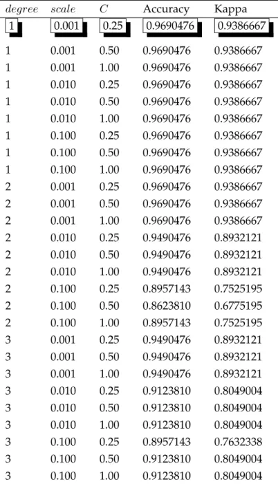 Table 4.11: Tuning Parameter Results of SVM(PK) for GSE8401