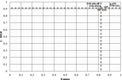 Figure 4.3 – Plot of 1 - BER against kappa for the GSE8401 dataset. The dashed lines rep- rep-resent the values of the baseline model