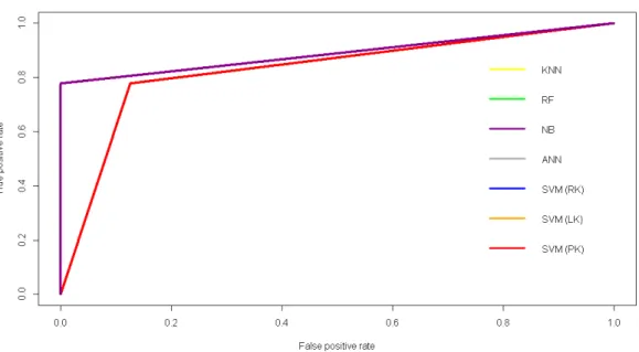 Figure 4.4 – ROC curves for all the methods applied to the GSE23988 dataset.