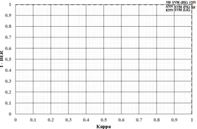 Figure 4.7 – Plot of 1 - BER against kappa for the GSE7670 dataset. The dashed lines repre- repre-sent the values of the baseline model.