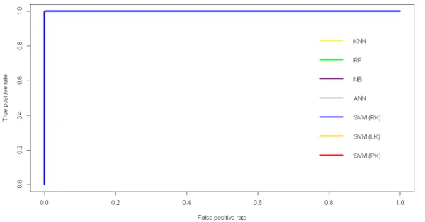 Figure 4.8 – ROC curves for all the methods applied to the GSE10072 dataset.