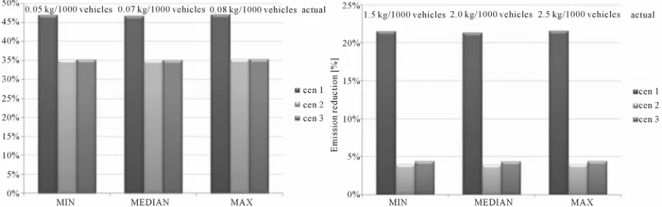 Figure 10. Minimum, median and maximum daily PM10 (left) and NOx (right) emissions (in kg/1000 vehicles) from the pas-senger car fleet in Lisbon and corresponding emissions reductions associated to each scenario