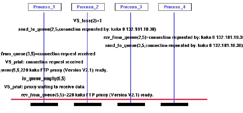 Figure 4: Verisoft scenario of user not requiring authentication.