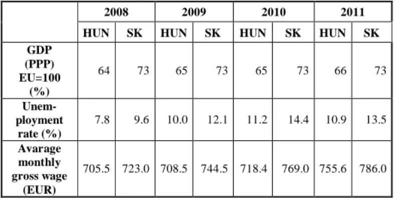 TABLE I.   E CONOMIC INDICATORS IN  H UNGARY AND  S LOVAKIA  [27]