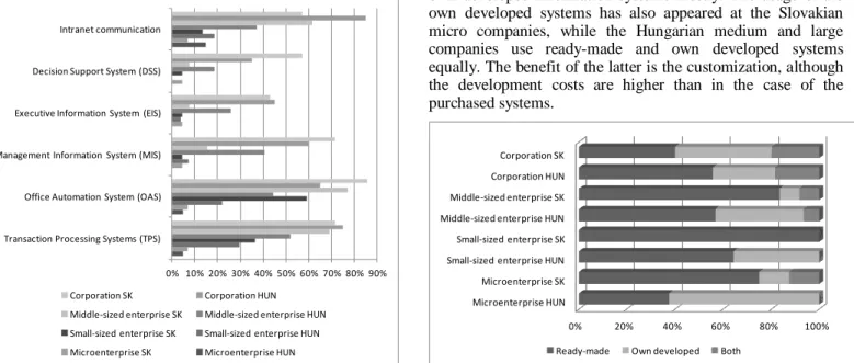 Fig. 1.  Types of the applied information technology systems 