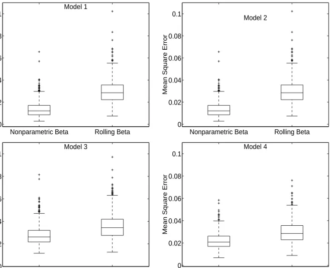 Fig. 1. Monte Carlo Study: Boxplots of Mean Square Errors of nonparametric and rolling beta estimators.