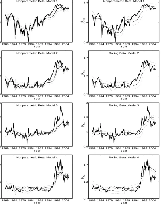 Fig. 2. Monte Carlo Study: Nonparametric versus rolling beta estimators. Each graph displays the generated market beta, β m,t (thick solid line), the median estimated beta (thin solid line), and the first and third quartiles of estimated betas (dotted line