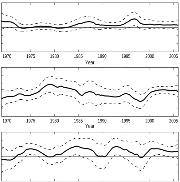 Fig. 3. Nonparametric estimates of market prices of risk associated with the market risk factor, λ m,t (top panel), the size risk factor, λ smb,t (middle panel), and the book-to-market risk factor, λ hml,t (bottom panel) in the period from July 1968 to Dec