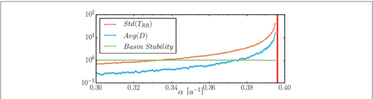 Figure 4. For the global carbon cycle in equations ( 25a ) and ( 25b ), the mean of D and standard deviation of T RR are plotted (with their 5% –95% bootstrap error) and show a divergence before the parameter α (yearly human carbon offtake) reaches the bif
