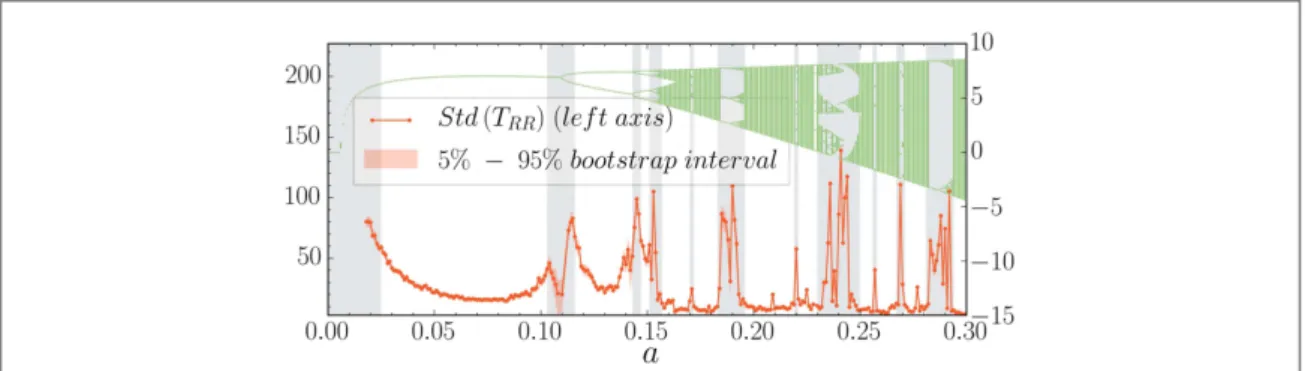 Figure 5. The bifurcation diagram (green) of the Rössler system for varying the parameter a in equation ( 27 ) was computed from the local maxima in z of the attractor and T RR (orange) shows a strong sensitivity to these qualitative changes