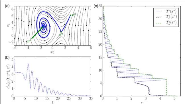 Figure 1. The phase space for the example system equation ( 3 ) is depicted in (a). Furthermore, the stable spiraling node x s and the saddle x u are added