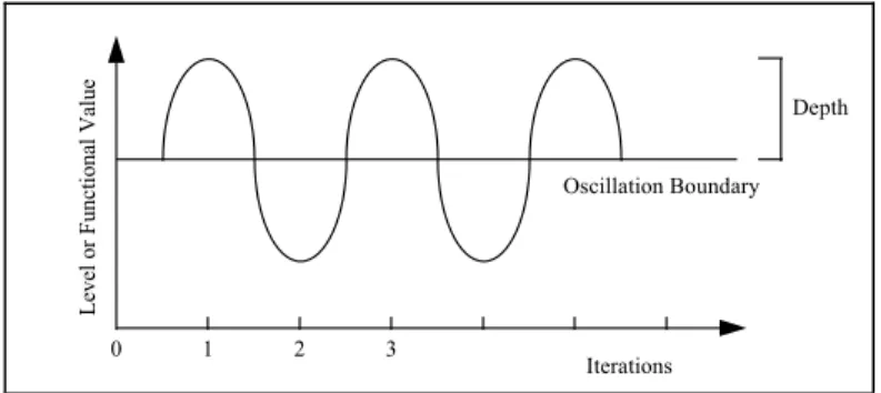 Figure 4-1. Strategic Oscillation 