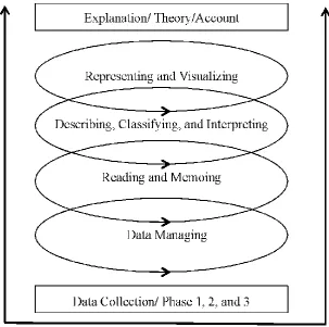Figure 4.  Data Analysis Loops (adapted from Creswell, 2007) for retrospective analysis of qualitative data from a teaching experiment using design research 