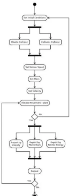 Figure 5.  Activity diagram diagram for simulation elastic and inelastic collision 