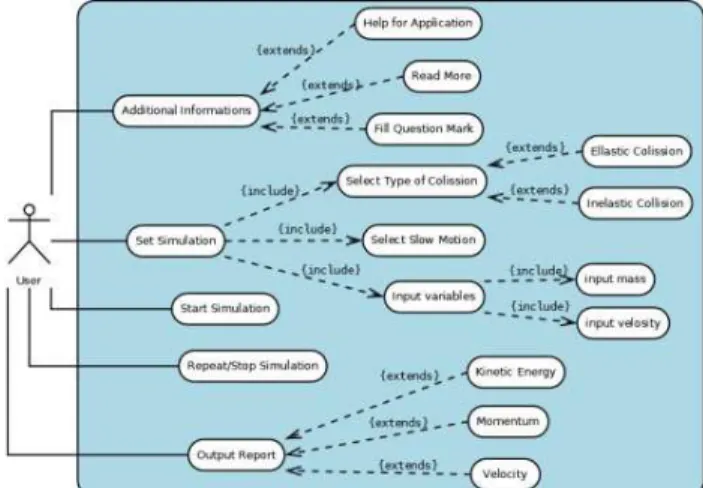 Figure 4.  Use case diagram for simulation elastic and inelastic collision 