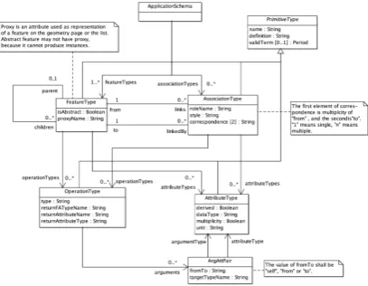 Fig. 1. UML diagram describing the temporal general feature model (TGFM). 