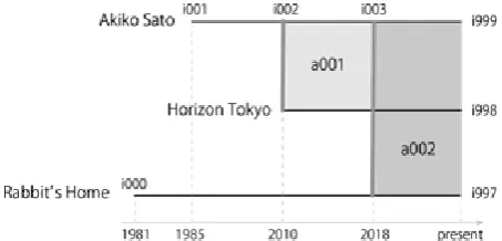 Fig. 6. Illustration describing the spatio-temporal evolution of the commute. 