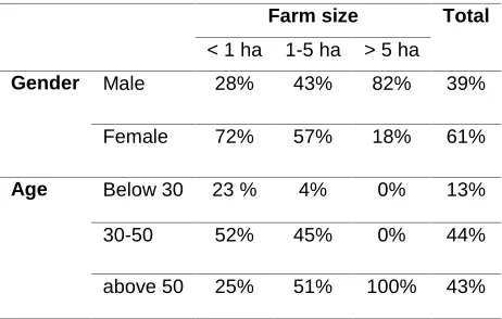 Table 1: The relation of gender / age groups and Farm size 