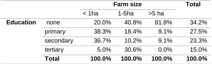 Table 2: Relation between educational level and farm size 