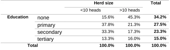 Table 3: Relation between education level and herd size 