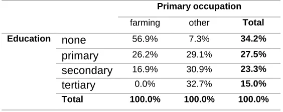 Table 4: Relation between educational level and primary occupation 