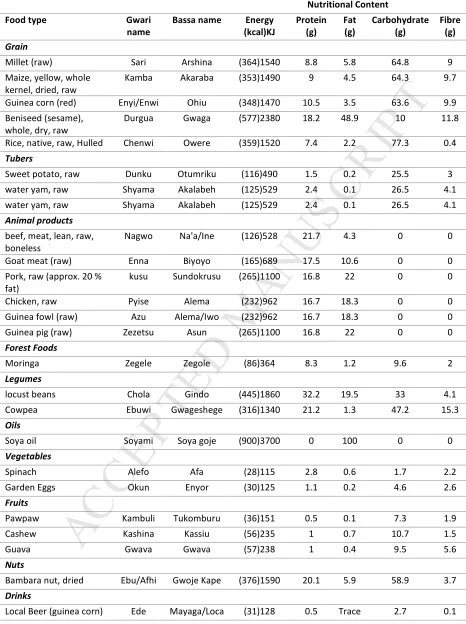 Table 5: Indigenous foods consumed with nutrient content (Adapted from: FAO, 2012) 