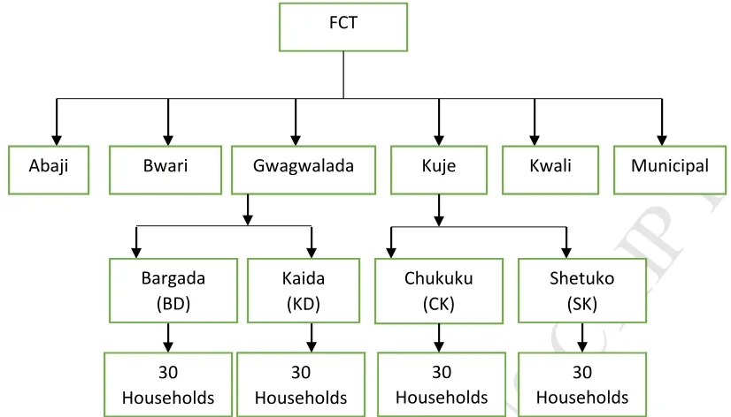 Figure 3: Stepwise selection of area councils, indigenous communities and MANUSCRIPTrespondents within the study area 