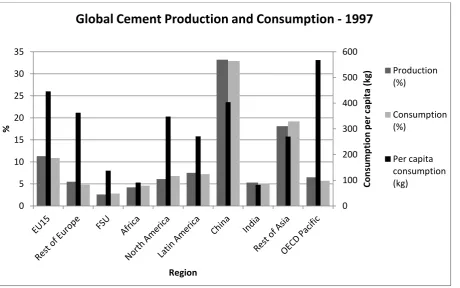 Figure 1.1: Global cement production and consumption 