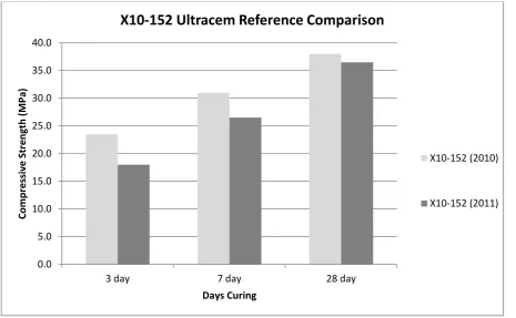 Figure 5.10: X10-152 Ultracem reference comparison 