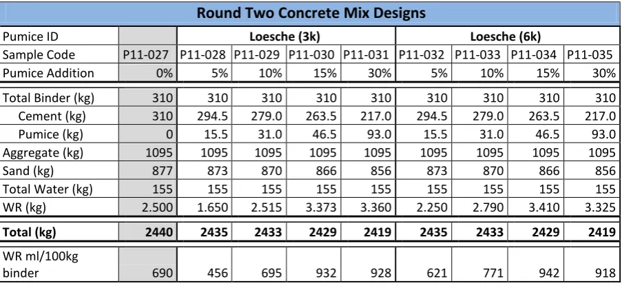 Table 6.1: Round One concrete mix designs 