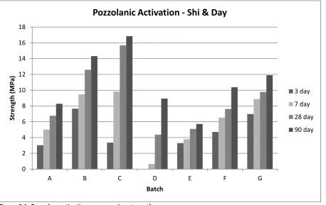 Figure 6.1: Pozzolan activation compressive strength *See Table 6.3 (Shi & Day, 2001) 