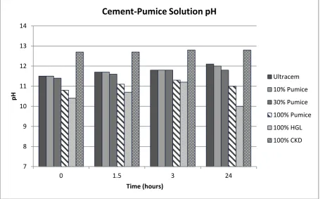 Figure 6.2: Pozzolan solution pH 
