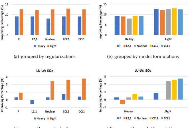 Figure 2. Improvement of Different Methods over the Baseline Method on LU-LV dataset.
