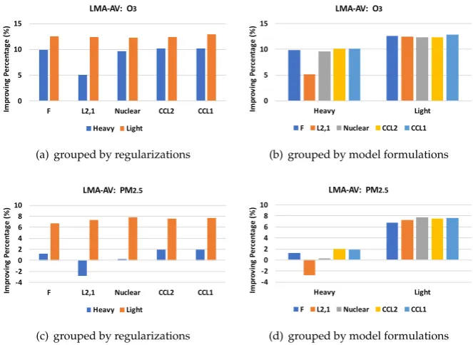 Figure 3. Improvement of Different Methods over the Baseline Method on LMA-AV dataset.