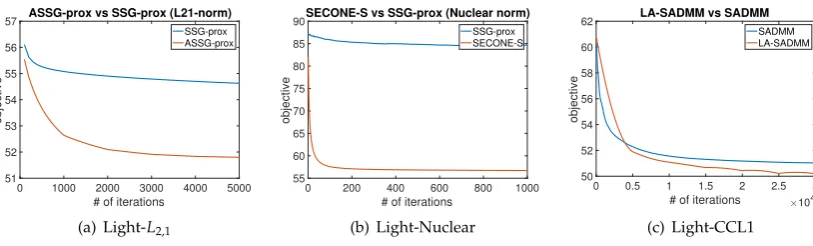 Figure 4. Optimization techniques