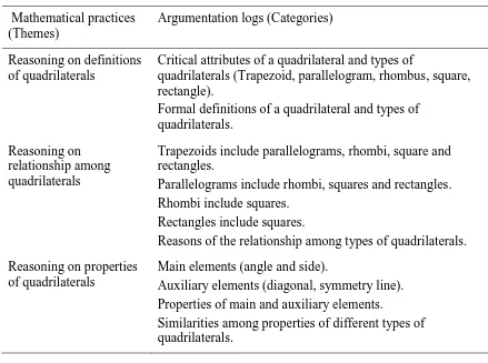 Table 2 Argumentation logs and mathematical practices 