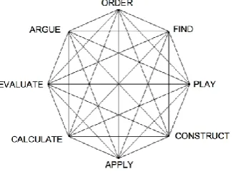 Figure 1. Activities and thinking tools which proved to be successful in mathematics making ([5], p