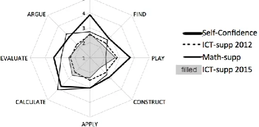 Figure 2. Mean Z-profiles before (dashed) and after (normal) the student’s ClassPad work