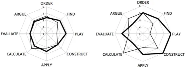 Figure 7. ICT -support that students think they gain from ClassPad work within current school teaching (normal line) and within the pit stop philosophy (bold line)