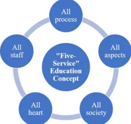 Figure 1. “Five-Service” Education Concept 