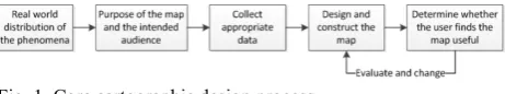 Fig. 1. Core cartographic design process 