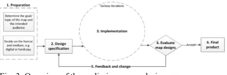 Fig. 3. Overview of the preliminary map design process 