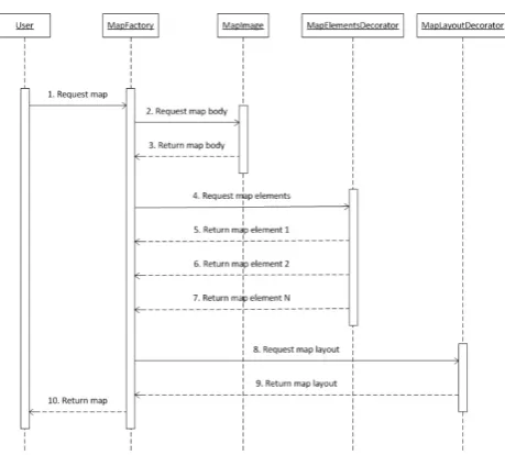 Fig. 6. Sequence diagram of the mapping design pattern 