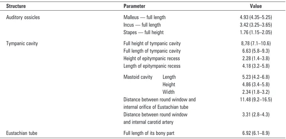 Table 3. Results of measurements of selected parameters characterizing magnitude of internal ear of the macaque.All values are in millimetres