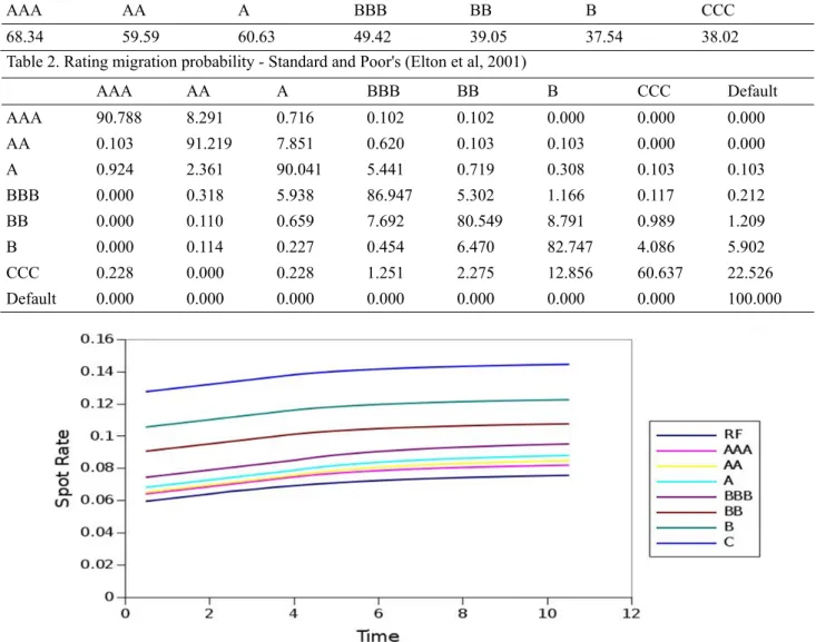 Table 1 and 2 show the recovery rates and rating migration matrices utilized, respectively