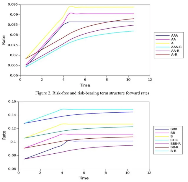 Figure 3. Risk-free and risk-bearing term structure forward rates  3. Analysis 