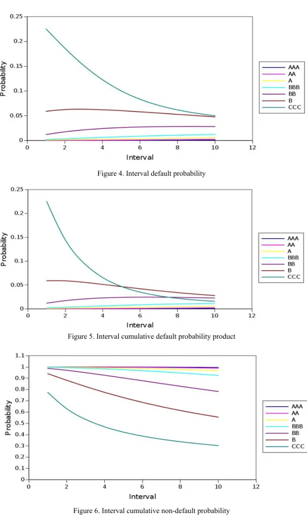Figure 4. Interval default probability 