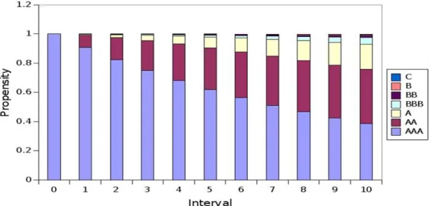 Figure 8. Interval propensity of a homogeneous portfolio with initial rating: AA 