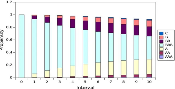 Figure 10. Interval propensity of a homogeneous portfolio with initial rating: BBB 