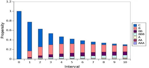 Figure 13. Interval propensity of a homogeneous portfolio with initial rating: CCC 